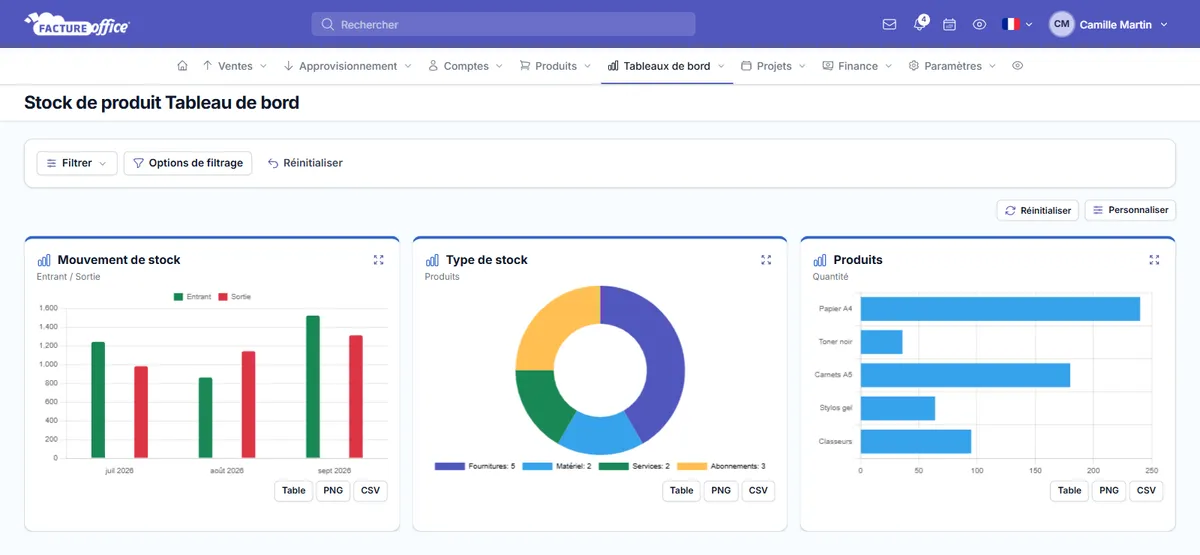 Tableau de bord des stocks Facture Office : mouvements de stock entrants et sortants et quantités par produit