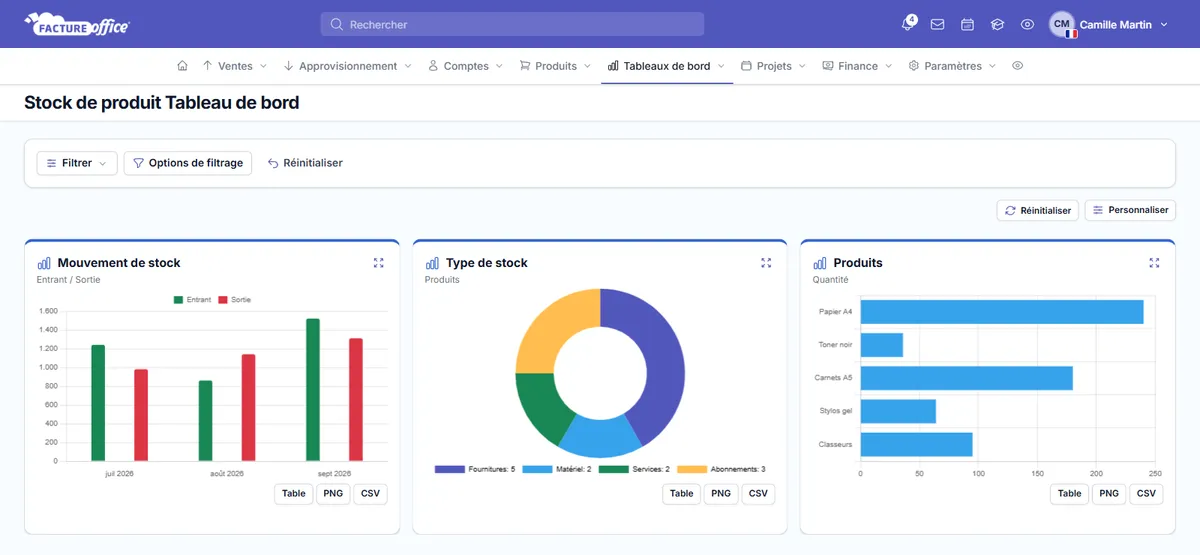 Tableau de bord des stocks Facture Office : mouvements de stock entrants et sortants et quantités par produit